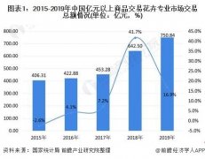 2020年中国花卉行业市场现状及发展趋势分析 产业